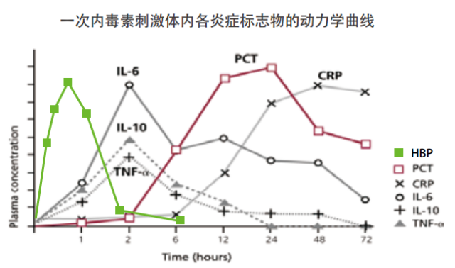 ؽY(ji)ϵ׿ԭHBPԭHeparin-Binding ProteinԭHeparin-Binding Protein antigenHBP antigen